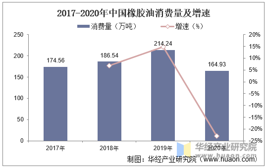 2017-2020年中国橡胶油消费量及增速