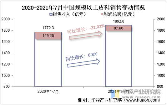 2020-2021年7月中国规模以上皮鞋销售变动情况