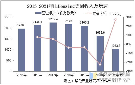 2015-2021年H1Lenzing集团收入及增速