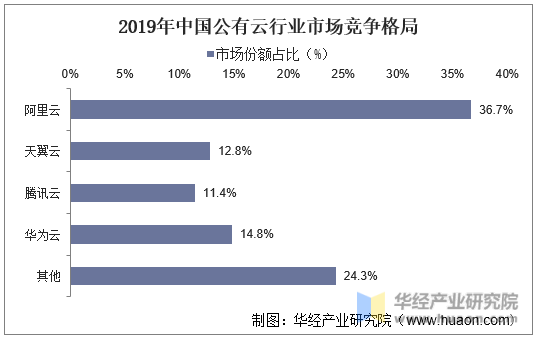 2019年中国公有云行业市场竞争格局