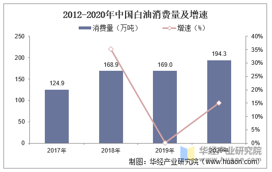 2012-2020年中国白油消费量及增速