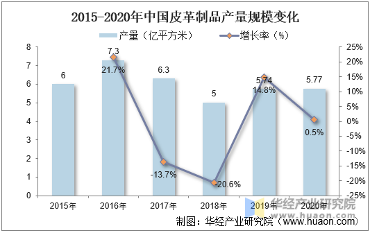 2015-2020年中国皮革制品产量规模变化