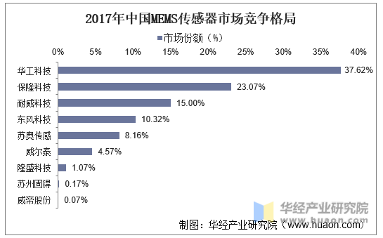 2017年中国MEMS传感器市场竞争格局