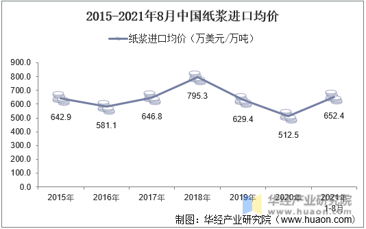 2015-2021年8月中国纸浆进口均价