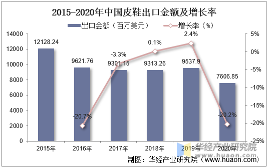 2015-2020年中国皮鞋出口金额及增长率