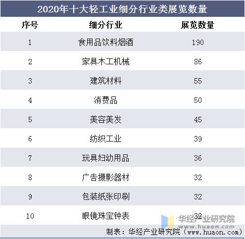 2020年十大轻工业细分行业类展览数量