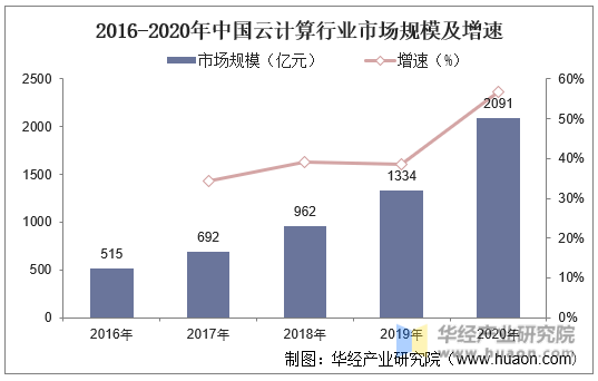 2016-2020年中国云计算行业市场规模及增速
