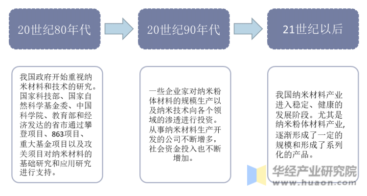 中国纳米材料发展历程