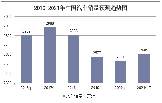 2016-2021年中国汽车销量预测趋势图