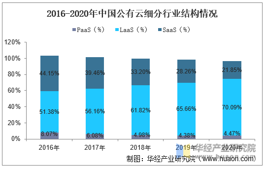 2016-2020年中国公有云细分行业结构情况