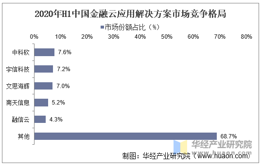 2020年H1中国金融云应用解决方案市场竞争格局