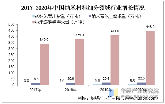2017-2020年中国纳米材料细分领域行业增长情况