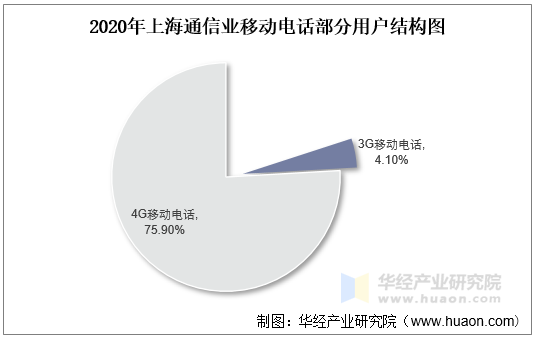 2020年上海通信业移动电话部分用户结构图