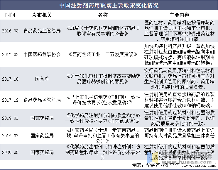 中国注射剂药用玻璃主要政策变化情况