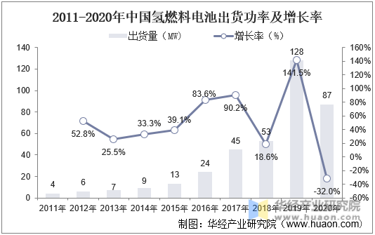2011-2020年中国氢燃料电池出货功率及增长率