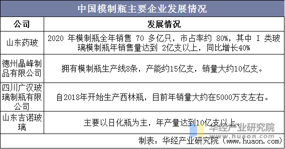 中国模制瓶主要企业发展情况