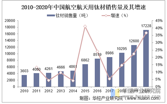 2010-2020年中国航空航天用钛材销售量及其增速