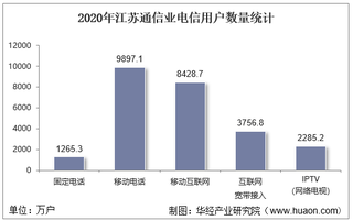 2020年江苏通信业电信用户、电信业务及电信资产统计分析