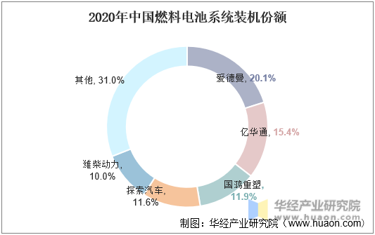 2020年中国燃料电池系统装机份额