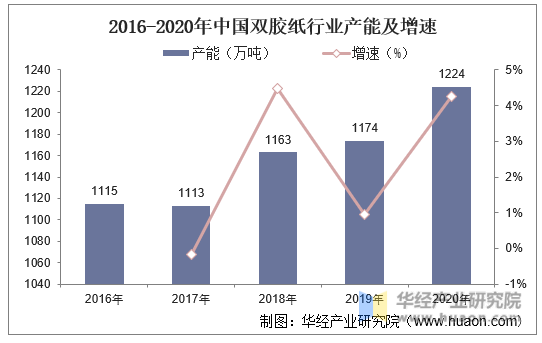 2016-2020年中国双胶纸行业产能及增速
