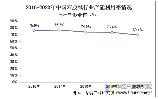 2016-2020年中国双胶纸行业产能利用率情况