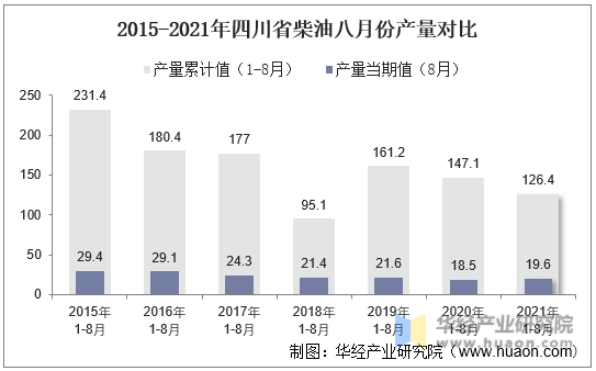 2015-2021年四川省柴油八月份产量对比