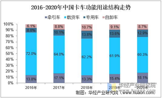 2016-2020年中国卡车功能用途结构走势