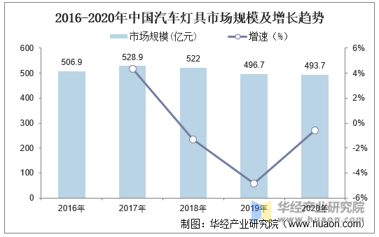 2016-2020年中国汽车灯具市场规模及增长趋势