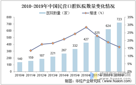 2010-2019年中国民营口腔医院数量变化情况