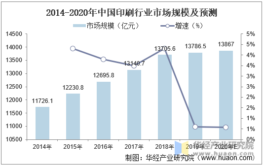 2014-2020年中国印刷行业市场规模及预测