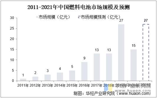 2011-2021年中国燃料电池市场规模及预测