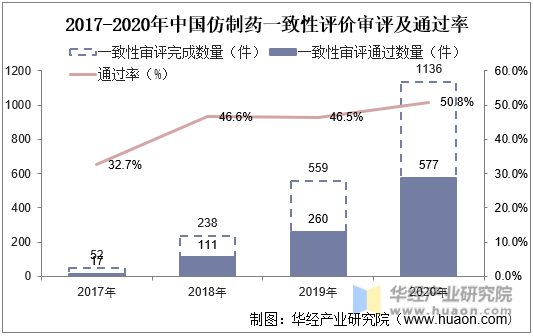 2017-2020年中国仿制药一致性评价审评即通过率