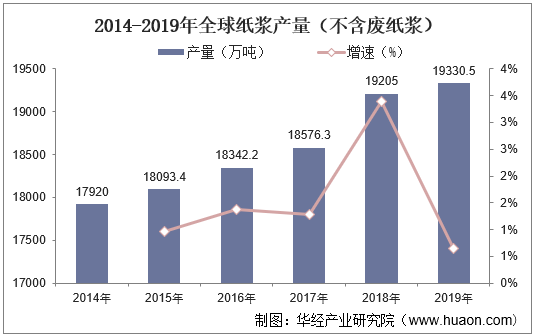 2014-2019年全球纸浆产量（不含废纸浆）
