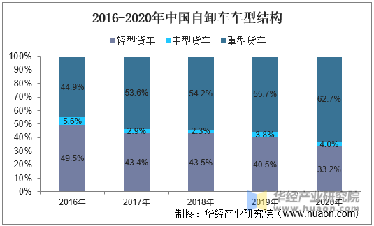 2016-2020年中国自卸车车型结构