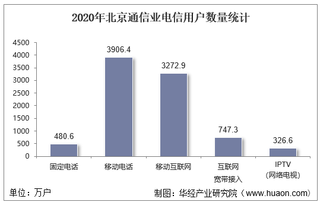 2020年北京通信业电信用户、电信业务及电信资产统计分析