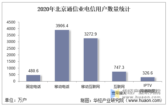 2020年北京通信业电信用户数量统计