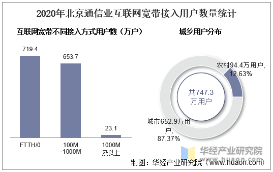 2020年北京通信业互联网宽带接入用户数量统计