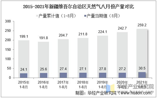 2015-2021年新疆维吾尔自治区天然气八月份产量对比