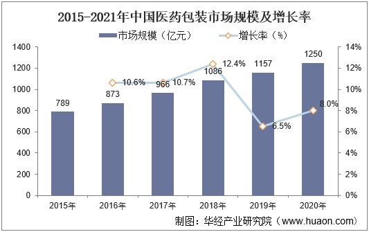 2015-2021年中国医药包装市场规模及增长率