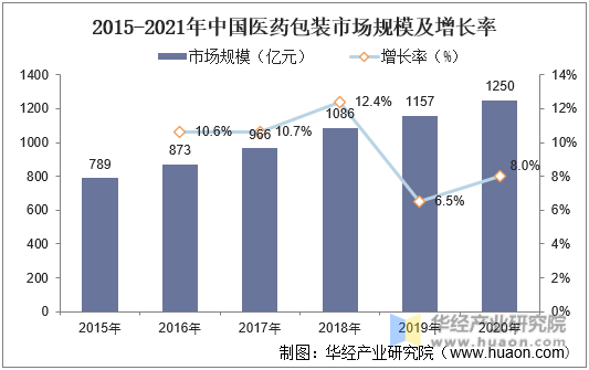 2015-2021年中国医药包装市场规模及增长率