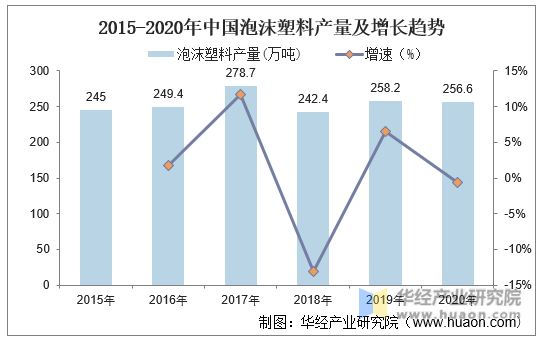 2015-2020年中国泡沫塑料产量及增长趋势
