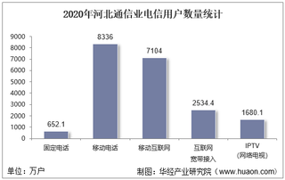 2020年河北通信业电信用户、电信业务及电信资产统计分析