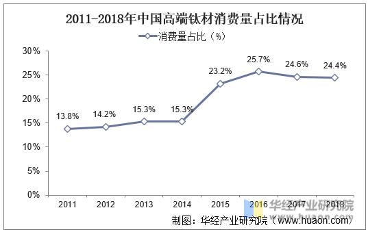 2011-2018年中国高端钛材消费量占比情况
