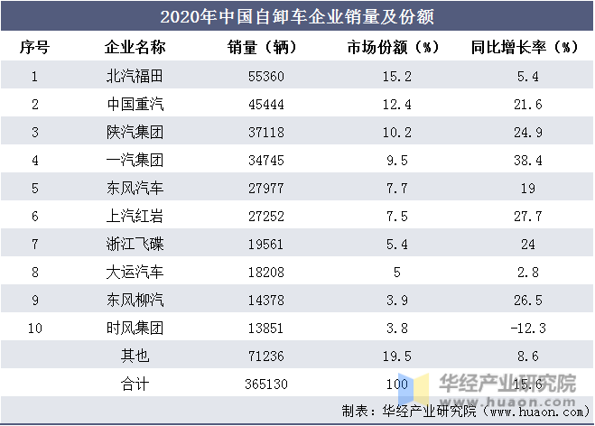 2020年中国自卸车企业销量及份额