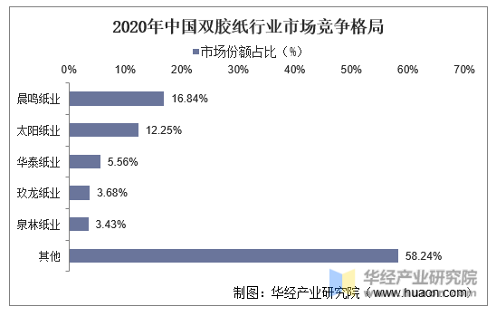 2020年中国双胶纸行业市场竞争格局