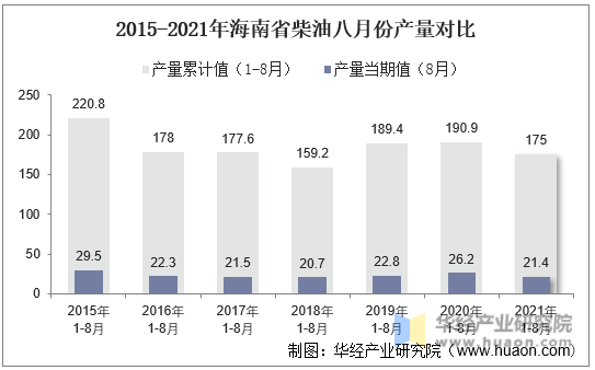 2015-2021年海南省柴油八月份产量对比