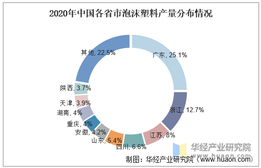 2020年中国各省市泡沫塑料产量分布情况