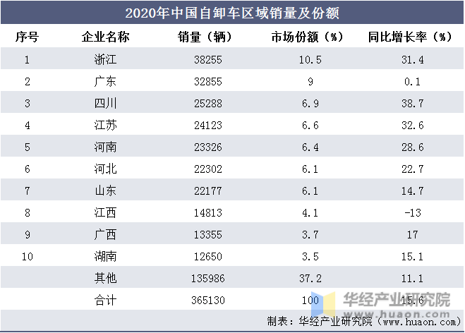 2020年中国自卸车区域销量及份额