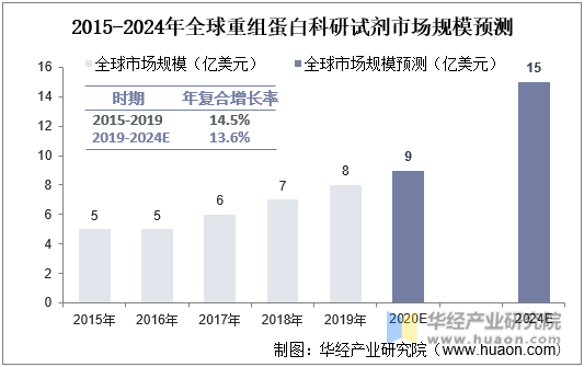 2015-2024全球重组蛋白科研试剂市场规模预测
