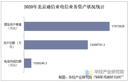 2020年北京通信业电信业务资产状况统计